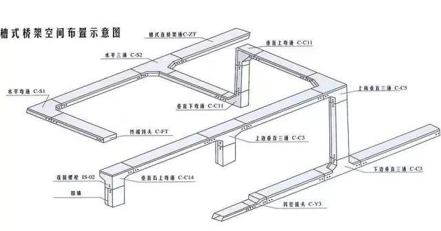 电缆桥架尺寸怎么选择及计算？桥架安装时应该注意哪些问题？(图3)